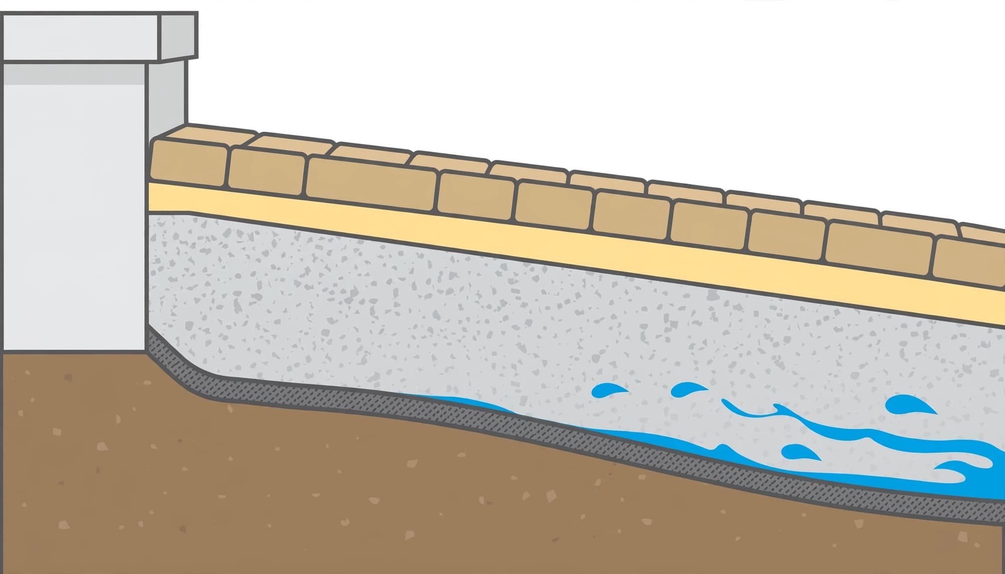 Illustrated layers beneath a paver walkway, including bedding sand, compacted aggregate, geotextile, and subsoil.